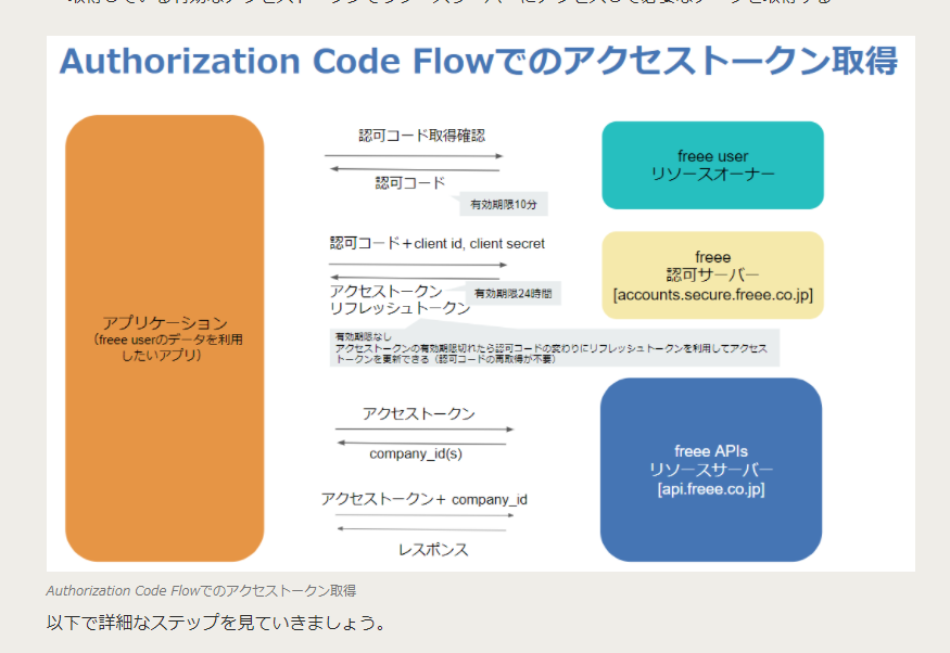 アクセストークン取得方法 Freee