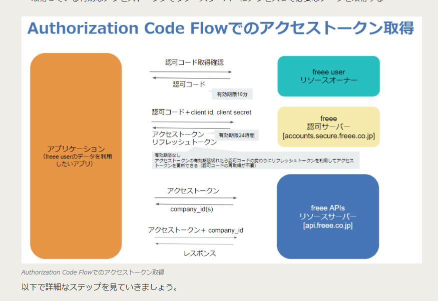 アクセストークン取得方法　Freee