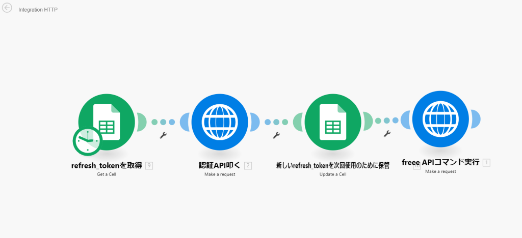 make(integromat)とFreeeのシナリオ