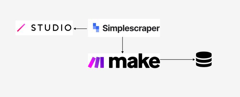 STUDIOからWordPressへのテキストデータ移行プロセスを示すフローチャート
